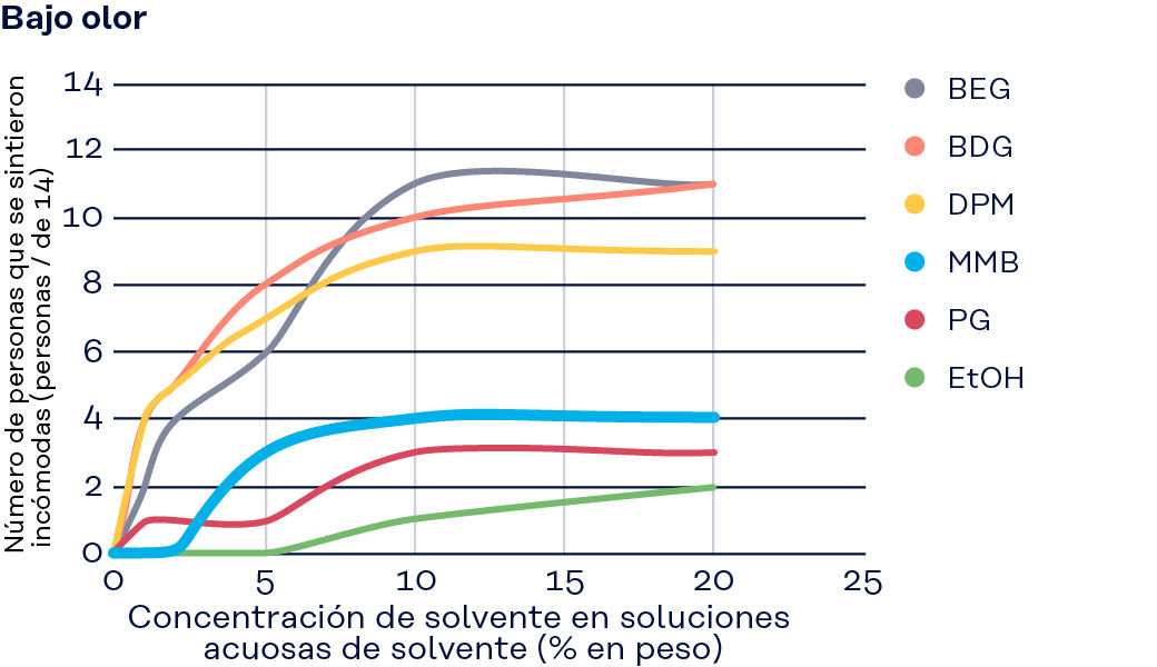 Gráfico: Baja intensidad de olor