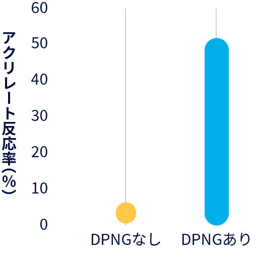 グラフ：DPNGのUV硬化阻害抑制