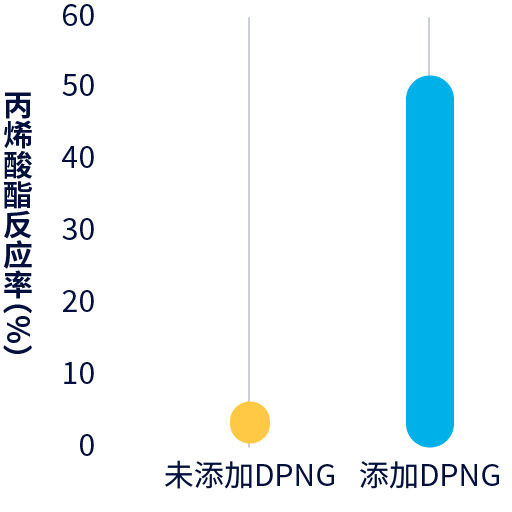 图表：DPNG的UV固化阻碍抑制