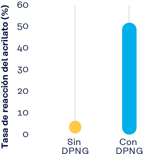 gráfico: supresión de la inhibición del curado UV por DPNG
