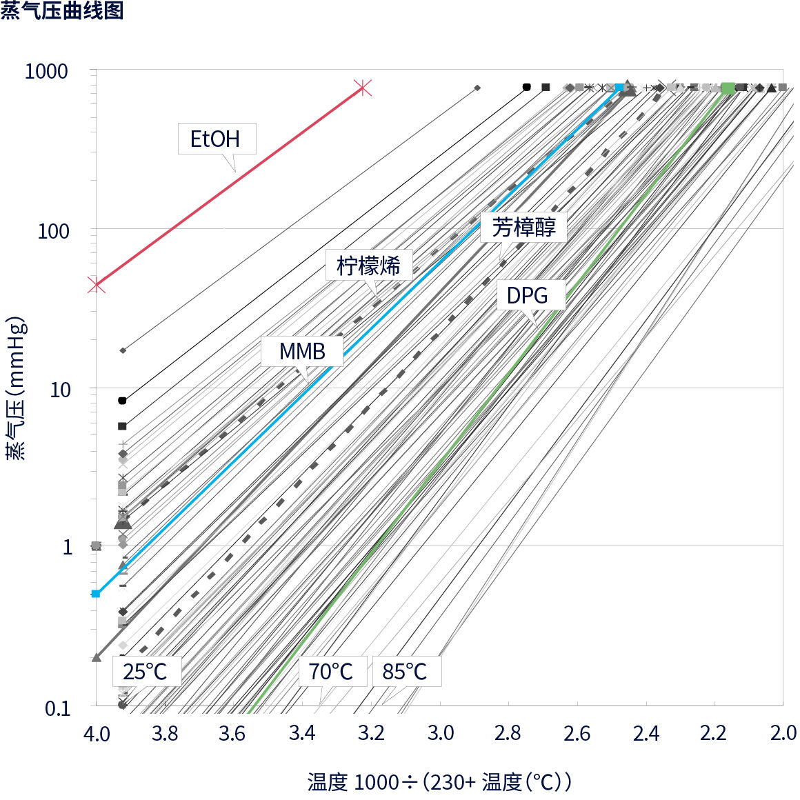 图表：蒸气压线图