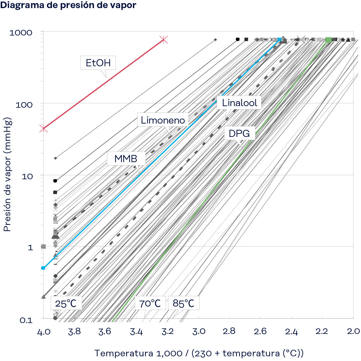 Gráfico: Diagrama de presión de vapor