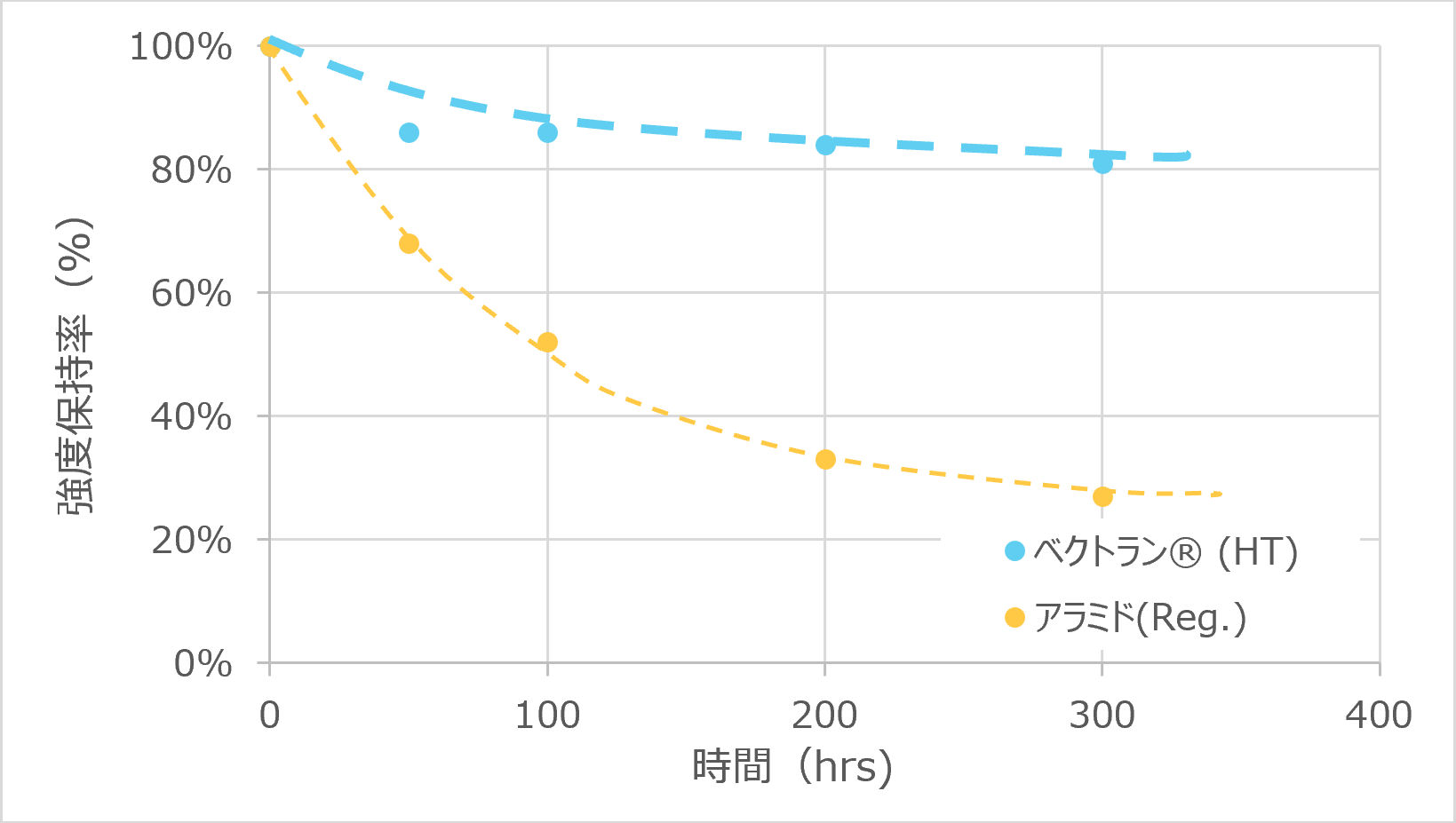 グラフ：耐熱老化性（250℃）