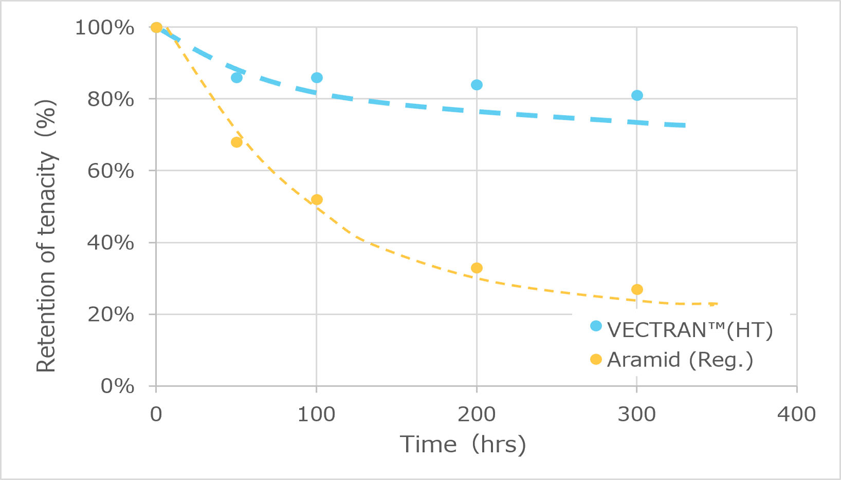 Graph:Dry atmosphere（250℃）