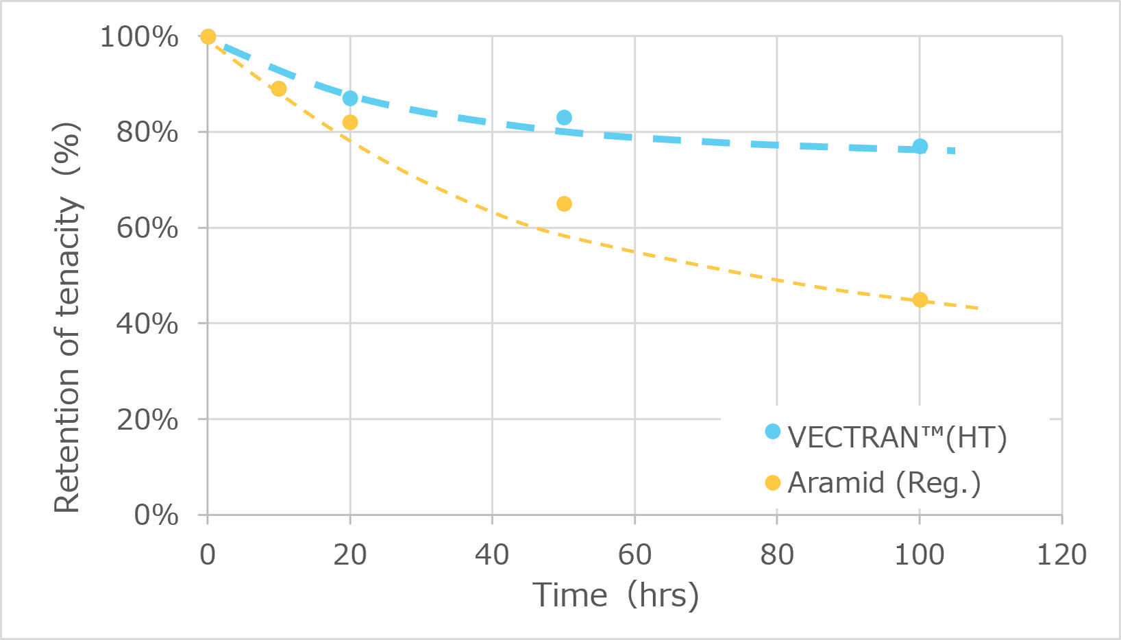 Graph:Wet atmosphere（120℃）