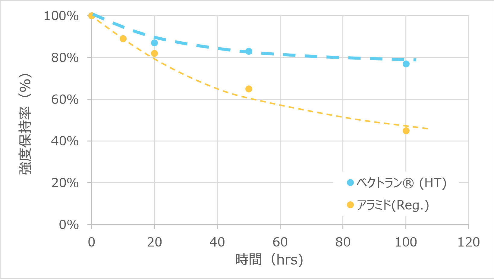 グラフ：耐湿熱性（120℃）
