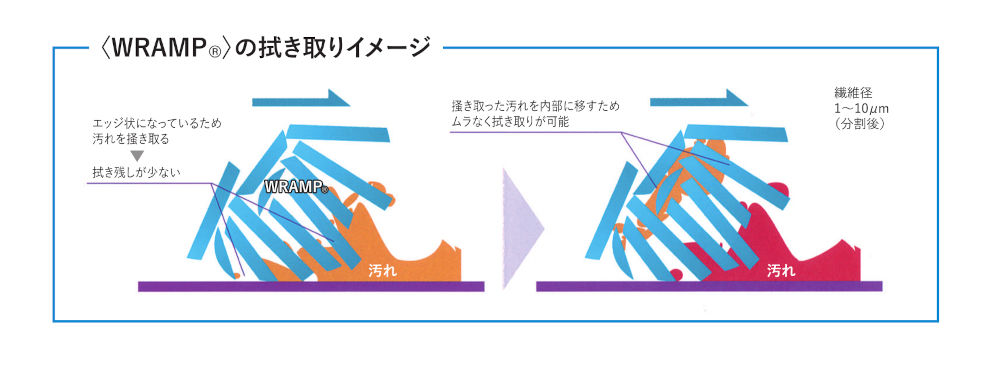 극세 분할 섬유 의 닦아내는 이미지. 극세 분할 섬유 는 닦아내지 못한 부분이 적고, 긁어낸 오염물을 내부로 옮기기 때문에 고르게 닦아낼 수 있습니다.