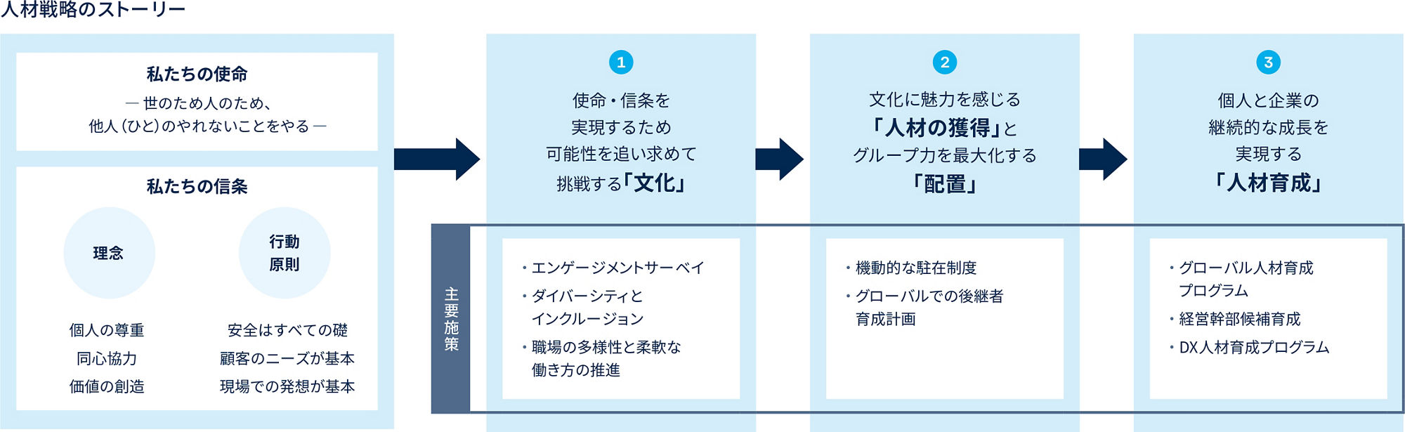 人材戦略のストーリー