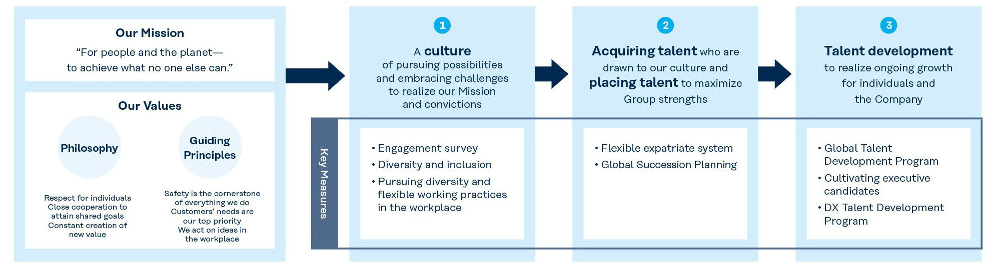 Our Talent Development Story