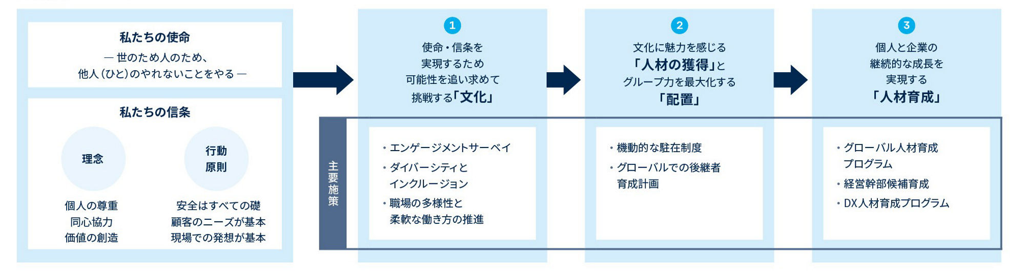 人材戦略のストーリー