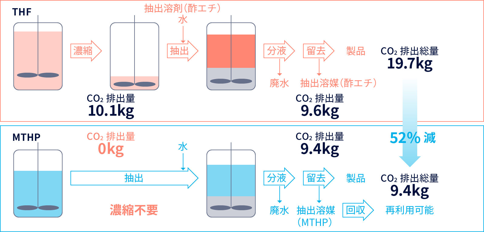 MTHPの水分離性が良いため回収・再利用が可能になる