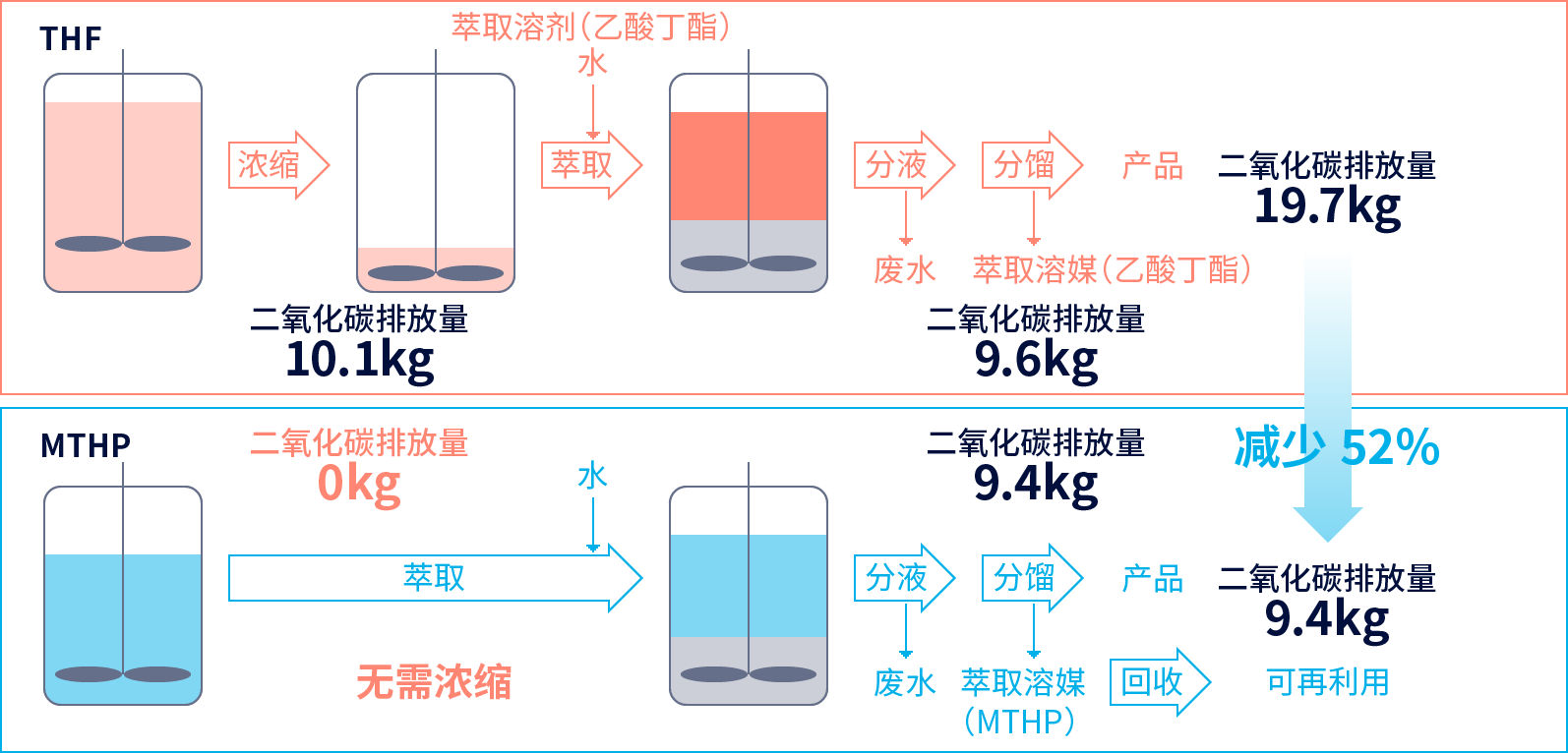 由于MTHP具有良好的水分离性能，因此可以进行回收和再利用。