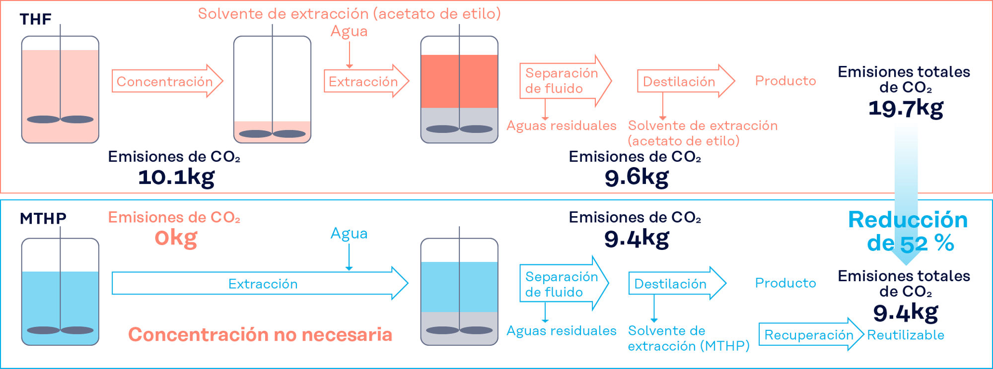 Gracias a la buena capacidad de separación del agua del MTHP, es posible su recuperación y reutilización.