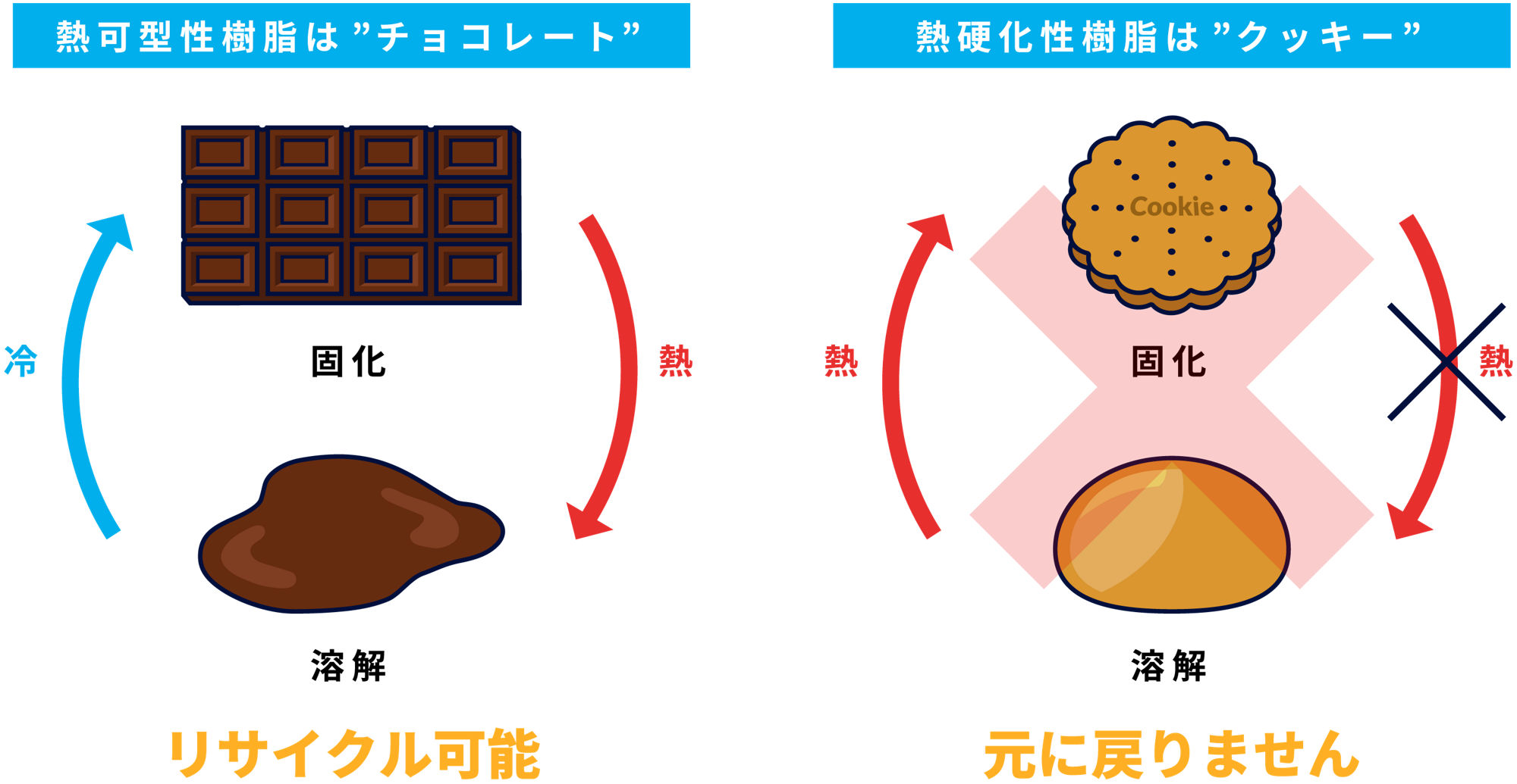 「チョコレート」と「クッキー」に例えた熱硬化性・熱可塑性のイメージ図