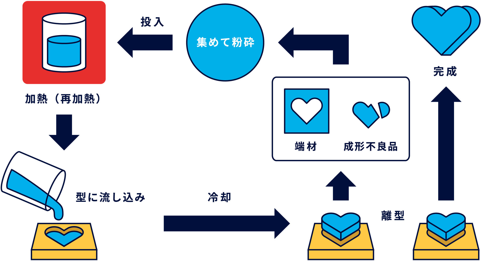 リサイクル(リユース)のイメージ
