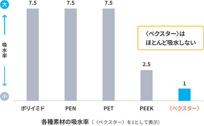 グラフ：各種素材の吸水率