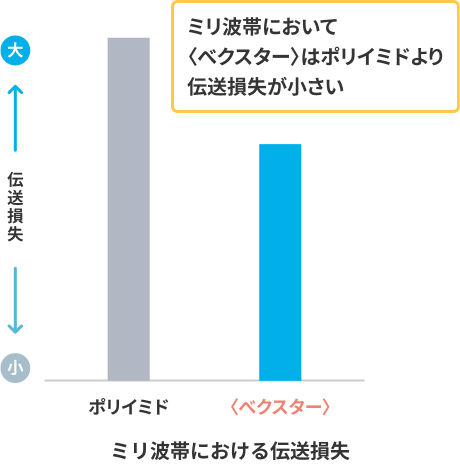 グラフ：ミリ波帯における伝送損失