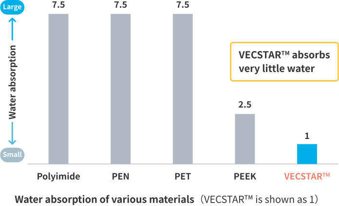 Water absorption of various materals (VECSTAR™ is shown as 1)