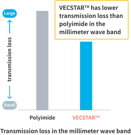 Transmission loss in the millimeter wave band