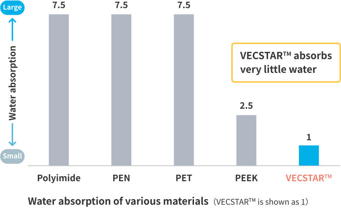 Water absorption of various materals (VECSTAR™ is shown as 1)