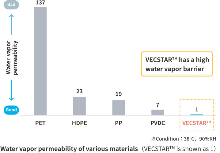 Water vapor permeability of various materials (VECSTAR™ is shown as1)