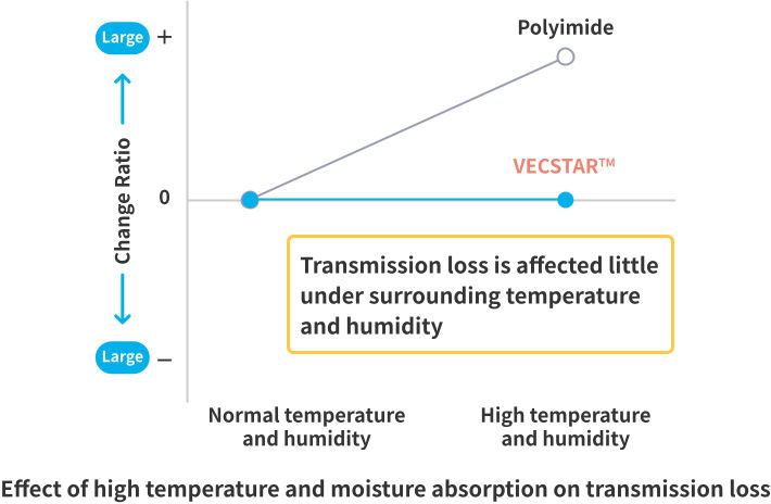 Effect of high temperature and moisture absorption on transmission loss