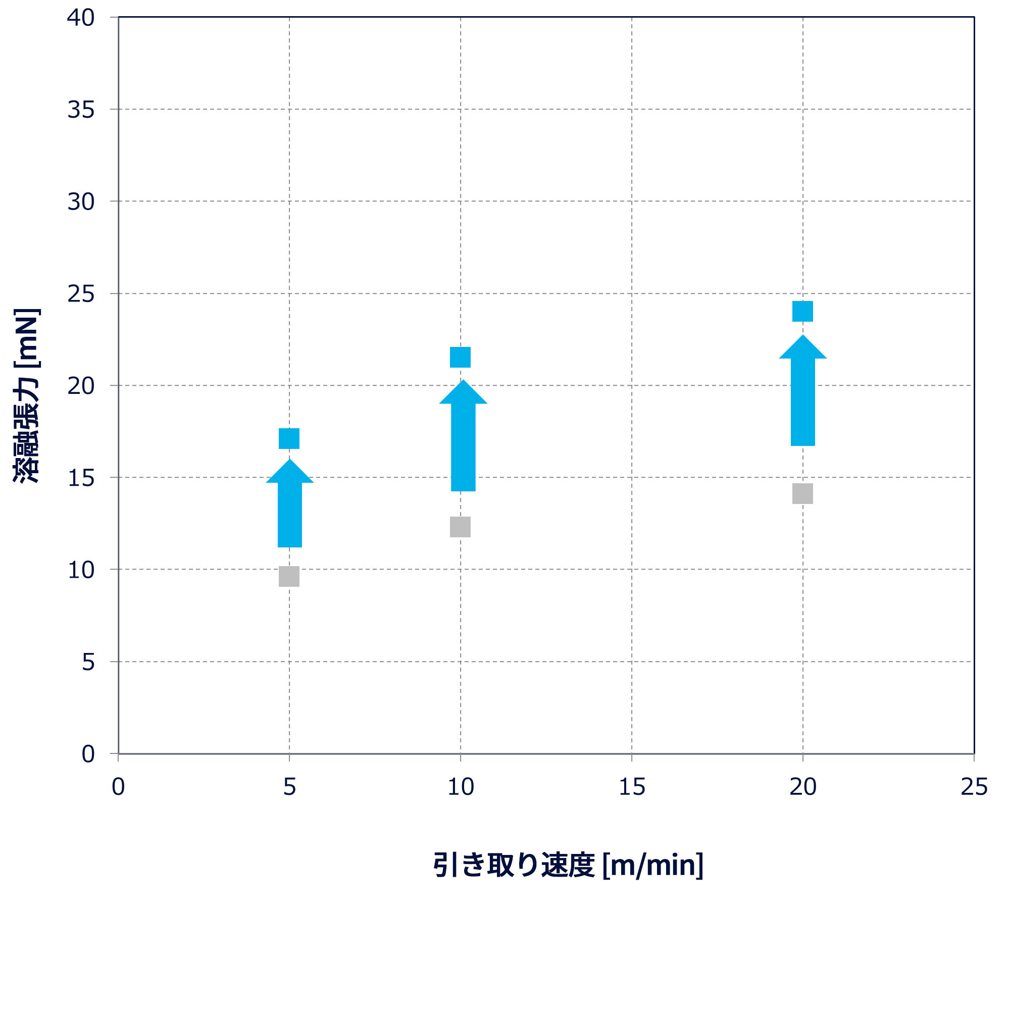 グラフ：溶融張力（180℃）