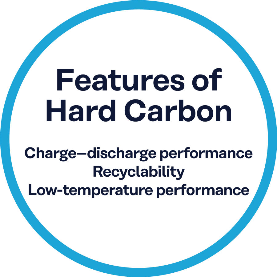 Features of Hard Carbon: Charge–discharge performance, Recyclability, Low‑temperature performance