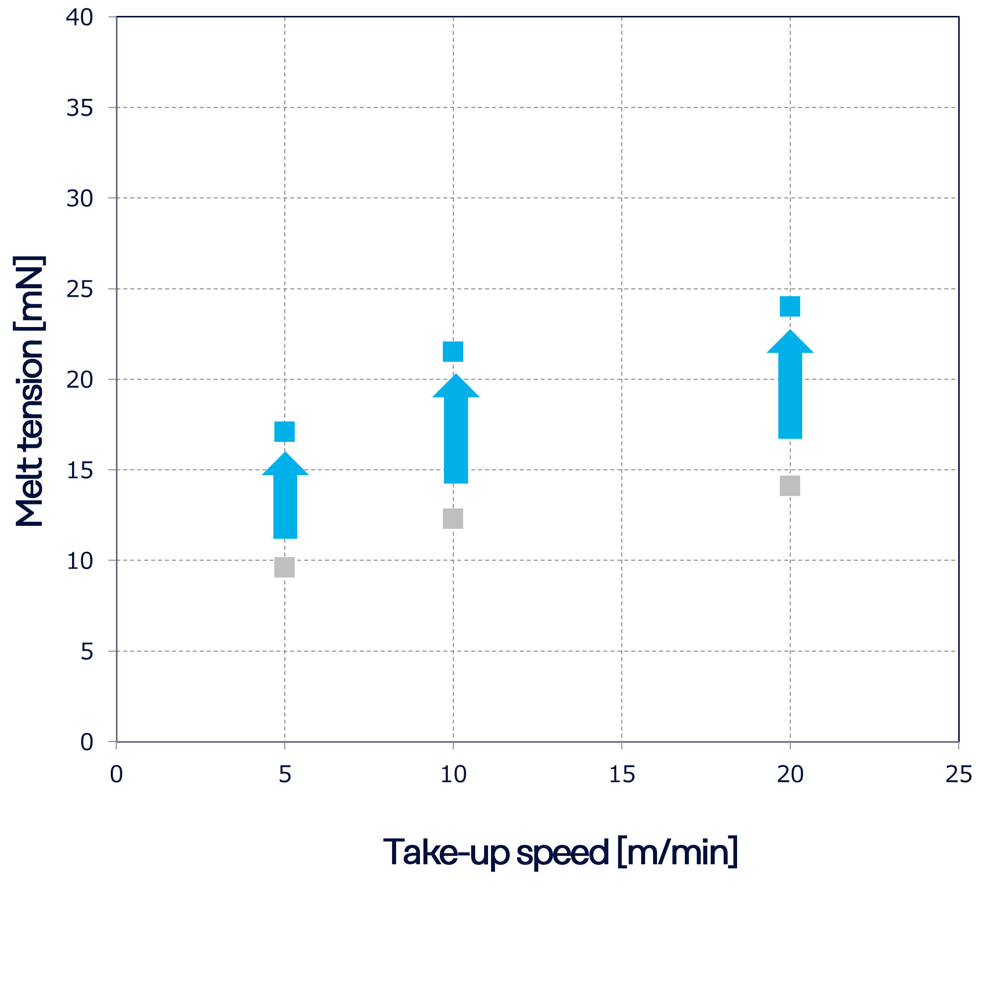 graph: Melt tension (180°C)