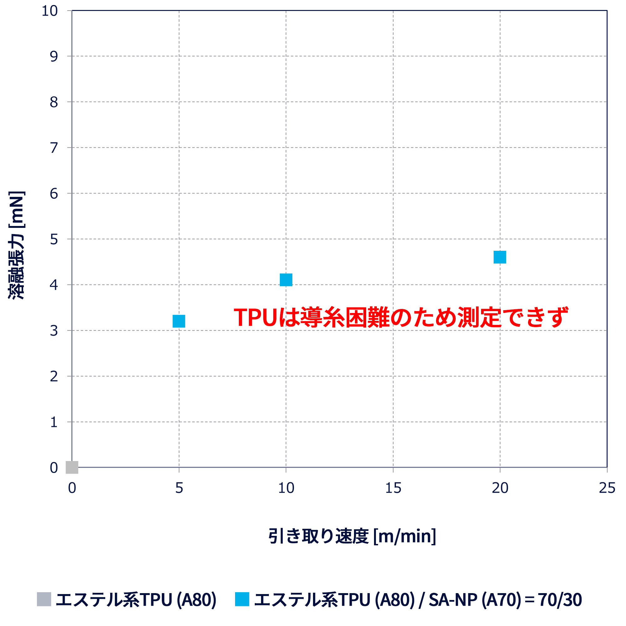 グラフ：溶融張力（200℃）