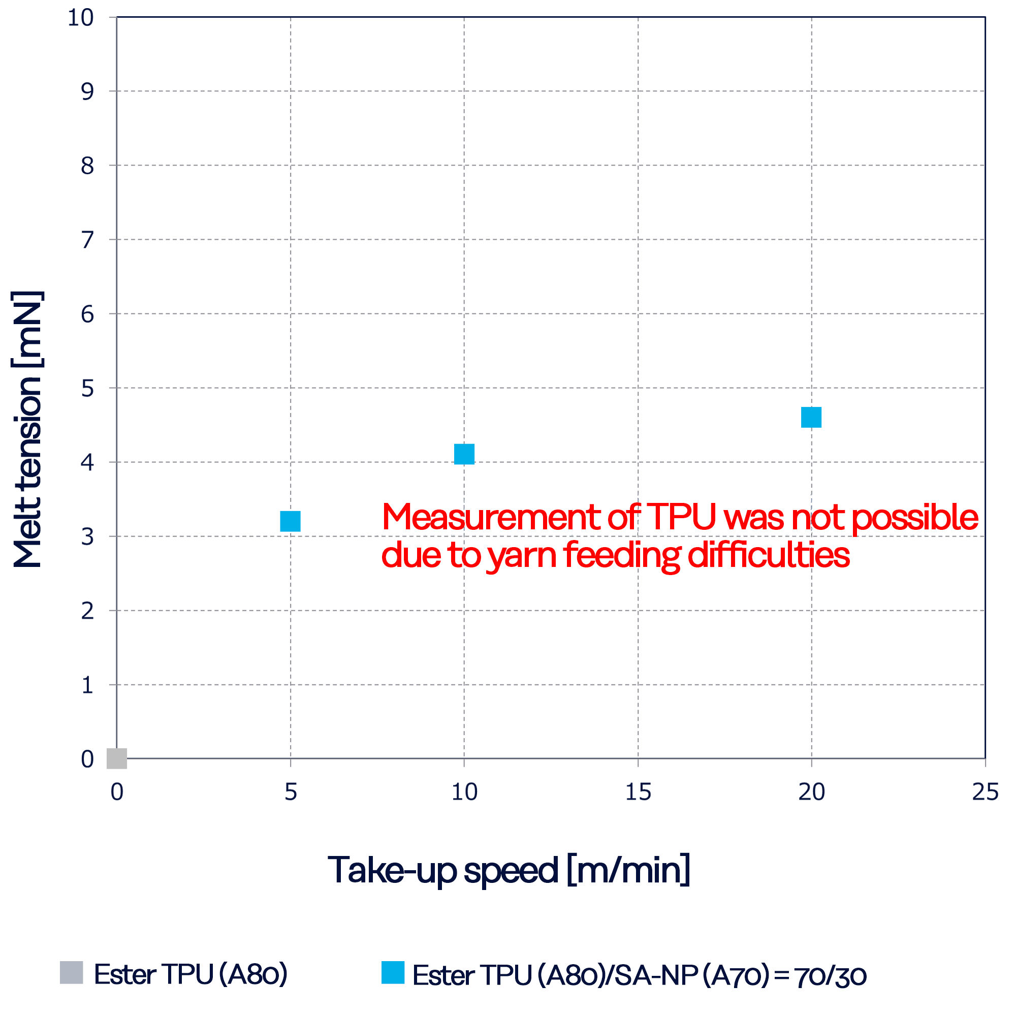 graph: Melt tension (200°C)