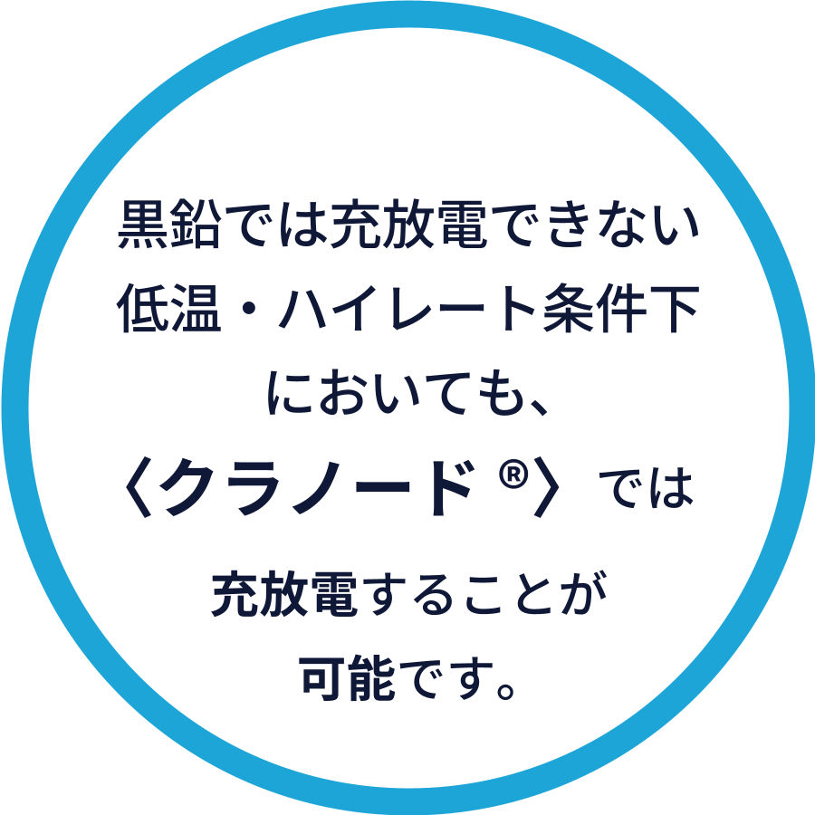 黒鉛では充放電できない 低温・ハイレート条件下 においても、 「クラノード」では 充放電することが 可能です。