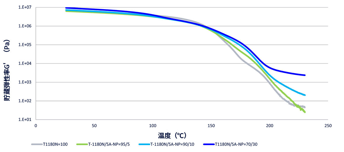 グラフ：〈パラペット®〉SAグレード添加に依る弾性率の変化