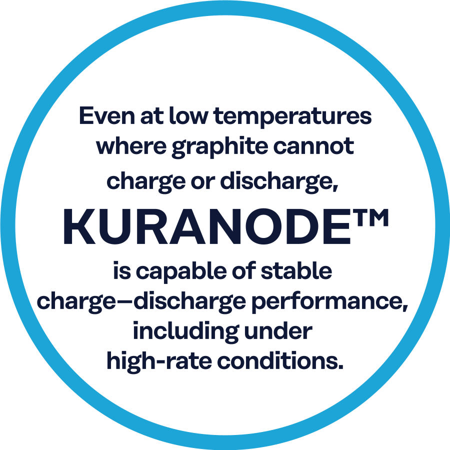 Even at low temperatures where graphite cannot charge or discharge, KURANODE® is capable of stable charge–discharge performance, including under high‑rate conditions.