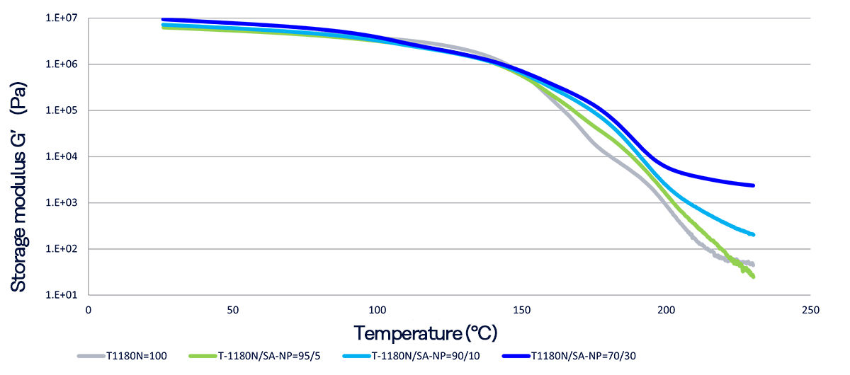 graph: Change in modulus of elasticity with addition of SA grade