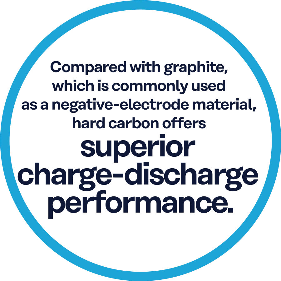 Compared with graphite, which is commonly used as a negative‑electrode material, hard carbon offers superior charge–discharge (input/output) performance.
