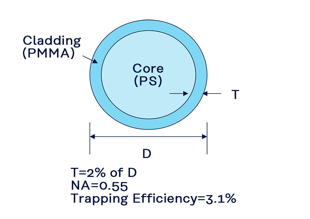 image: Round fiber [Single cladding]