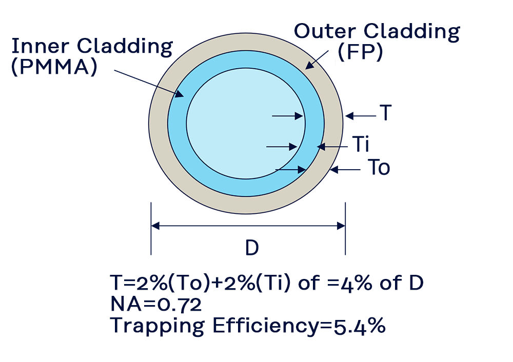image: Round fiber [Multi cladding]