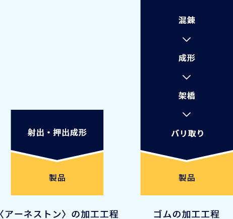〈アーネストン®〉とゴムの加工工程の違い