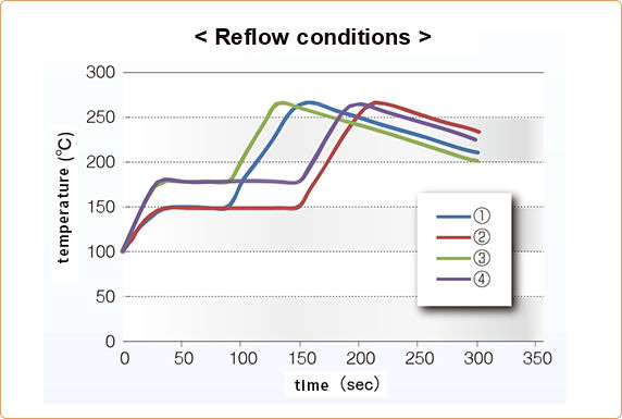 図　リフロー条件