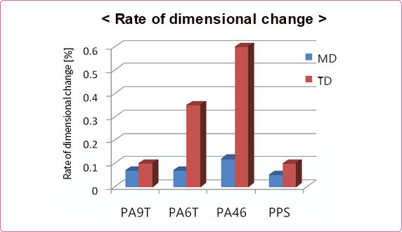 図　リフロー条件