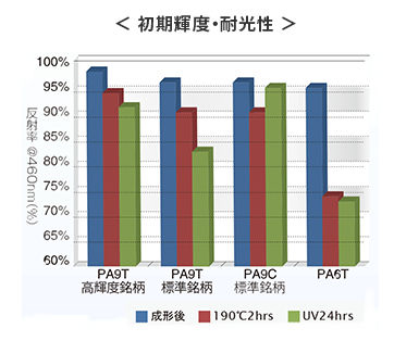 図　初期輝度・耐光性