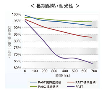 図　長期耐熱・耐光性