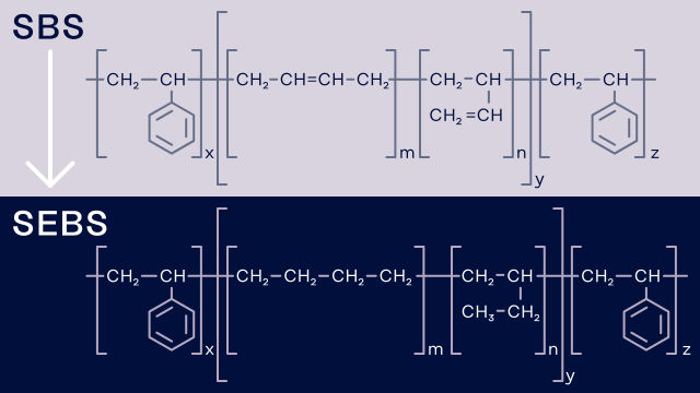 The hydrogenation of SBS eliminates the CC double bonds in the butadiene moiety, thus creating SEBS.