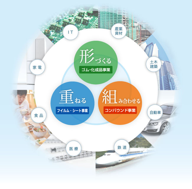 形作るゴム・化成品事業　重ねるフィルム・シート事業　組み合わせコンパウンド事業