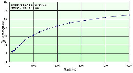 サンリッチ®音響透過損失測定結果