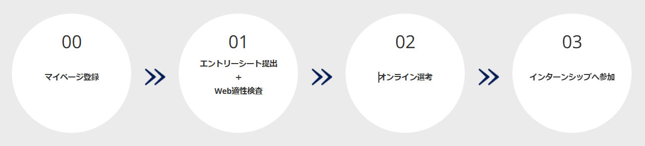 図 エントリーフロー 00マイページ登録　01エントリーシート提出 Web適性検査 02選考 03インターンシップへ参加