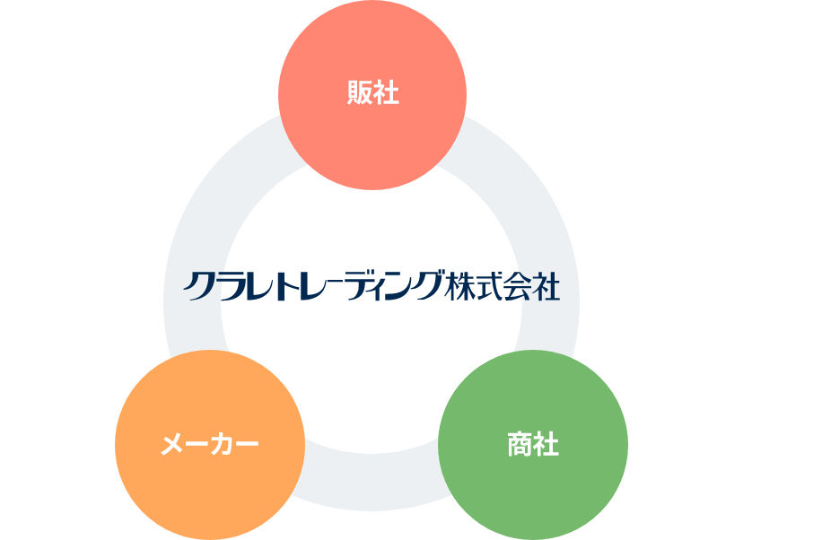 多様な販売機能（メーカー機能・販社機能・商社機能）