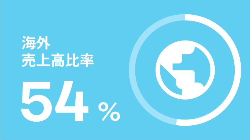 Overseas sales ratio 54