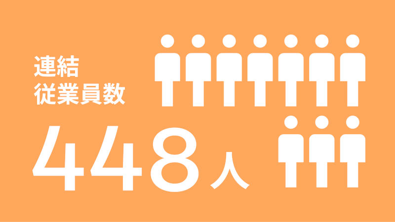 連結従業員数 448人